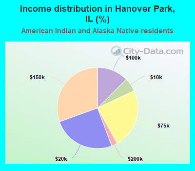 Income distribution in Hanover Park, IL (%)