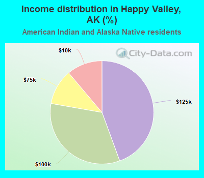 Income distribution in Happy Valley, AK (%)