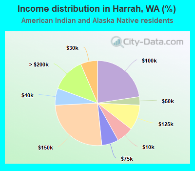 Income distribution in Harrah, WA (%)
