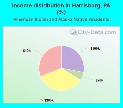 Income distribution in Harrisburg, PA (%)