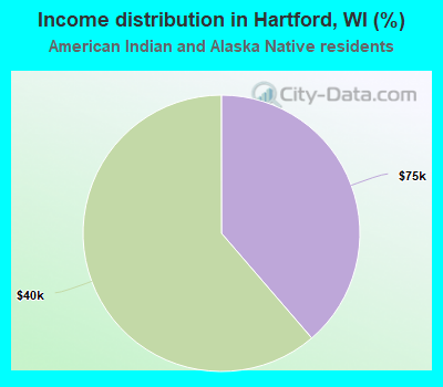 Income distribution in Hartford, WI (%)