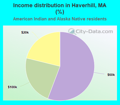 Income distribution in Haverhill, MA (%)