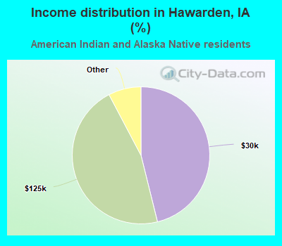 Income distribution in Hawarden, IA (%)