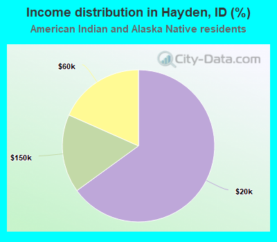 Income distribution in Hayden, ID (%)