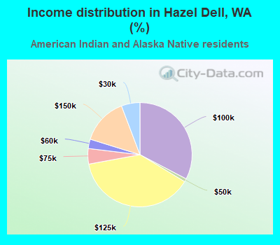 Income distribution in Hazel Dell, WA (%)