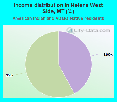 Income distribution in Helena West Side, MT (%)