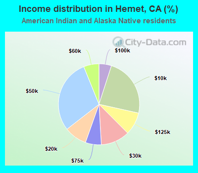 Income distribution in Hemet, CA (%)