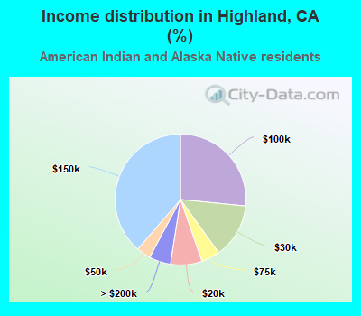 Income distribution in Highland, CA (%)