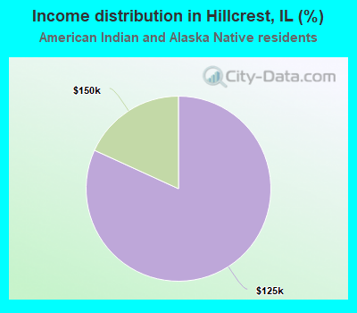 Income distribution in Hillcrest, IL (%)
