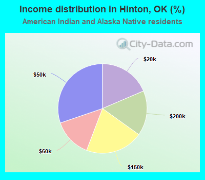 Income distribution in Hinton, OK (%)