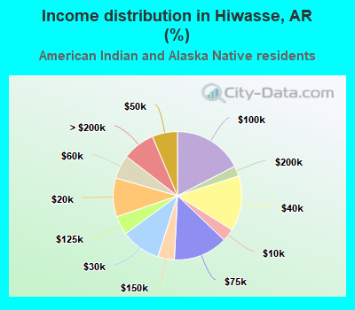 Income distribution in Hiwasse, AR (%)