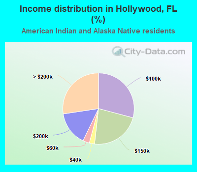 Income distribution in Hollywood, FL (%)