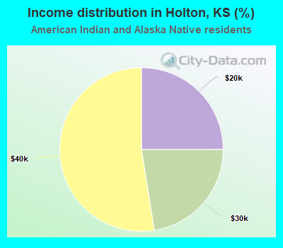 Income distribution in Holton, KS (%)