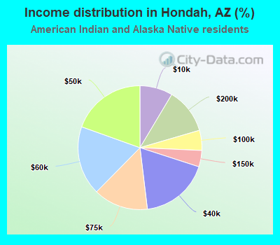 Income distribution in Hondah, AZ (%)