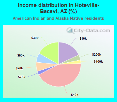 Income distribution in Hotevilla-Bacavi, AZ (%)