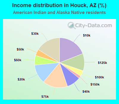 Income distribution in Houck, AZ (%)