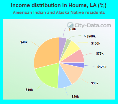 Income distribution in Houma, LA (%)