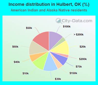 Income distribution in Hulbert, OK (%)