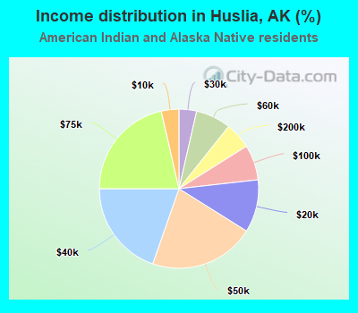 Income distribution in Huslia, AK (%)