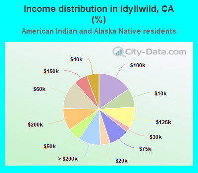 Income distribution in Idyllwild, CA (%)