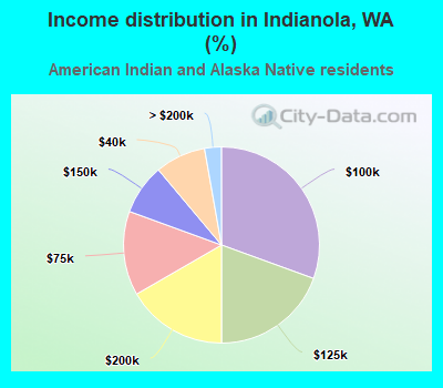 Income distribution in Indianola, WA (%)