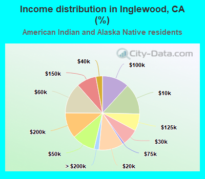 Income distribution in Inglewood, CA (%)