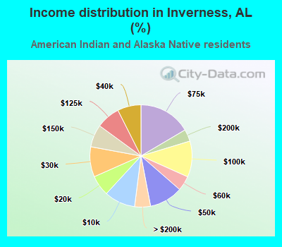 Income distribution in Inverness, AL (%)