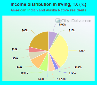 Income distribution in Irving, TX (%)
