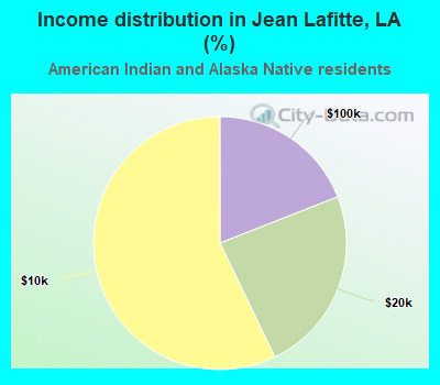 Income distribution in Jean Lafitte, LA (%)