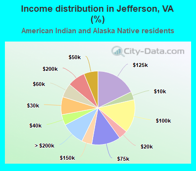 Income distribution in Jefferson, VA (%)