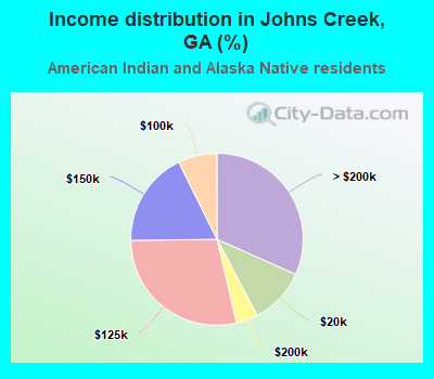 Income distribution in Johns Creek, GA (%)