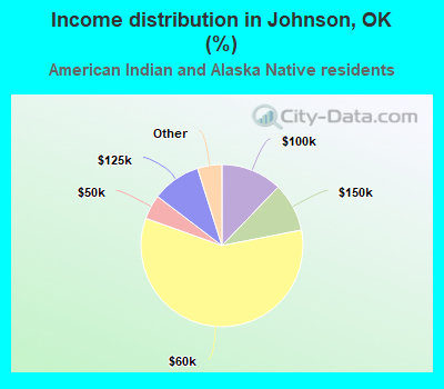 Income distribution in Johnson, OK (%)
