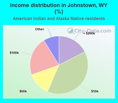 Income distribution in Johnstown, WY (%)