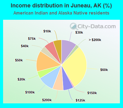 Income distribution in Juneau, AK (%)