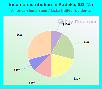 Income distribution in Kadoka, SD (%)