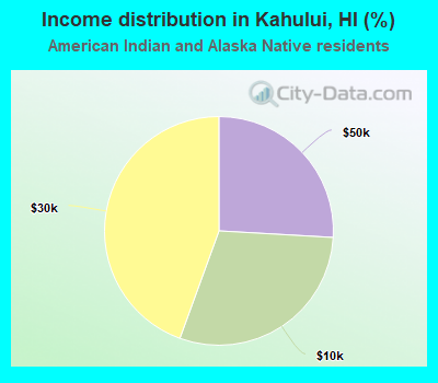 Income distribution in Kahului, HI (%)