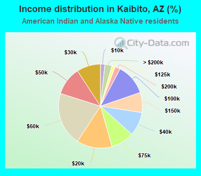 Income distribution in Kaibito, AZ (%)