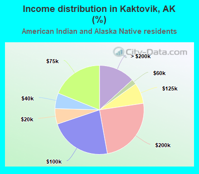 Income distribution in Kaktovik, AK (%)