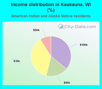 Income distribution in Kaukauna, WI (%)