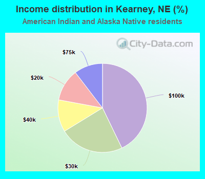 Income distribution in Kearney, NE (%)