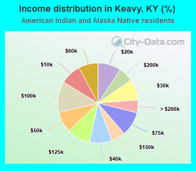 Income distribution in Keavy, KY (%)