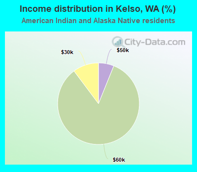 Income distribution in Kelso, WA (%)