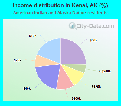 Income distribution in Kenai, AK (%)