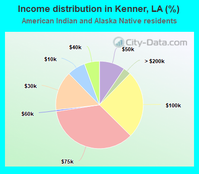 Income distribution in Kenner, LA (%)