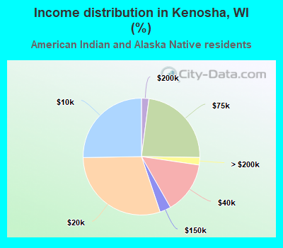 Income distribution in Kenosha, WI (%)