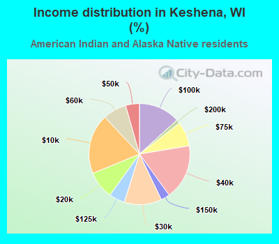 Income distribution in Keshena, WI (%)