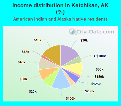 Income distribution in Ketchikan, AK (%)