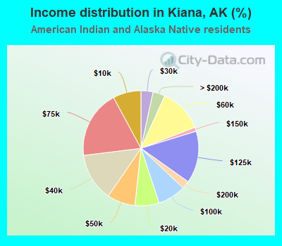 Income distribution in Kiana, AK (%)