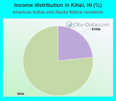 Income distribution in Kihei, HI (%)