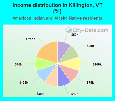 Income distribution in Killington, VT (%)